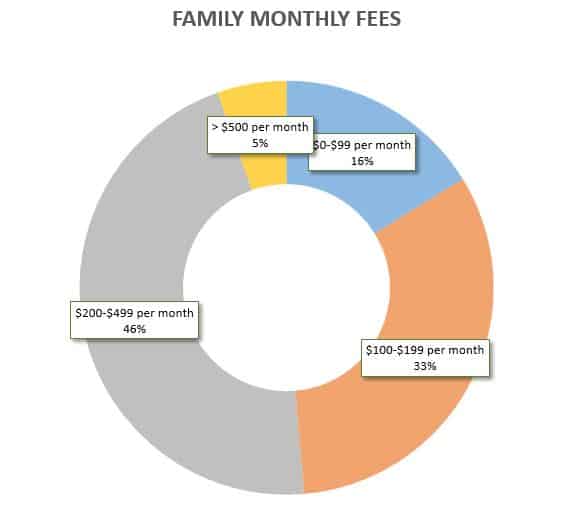 tennis clubs family monthly fees