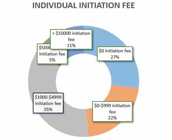 tennis clubs individual initiation fee