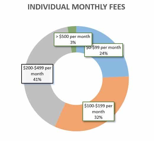 tennis clubs individual monthly fees