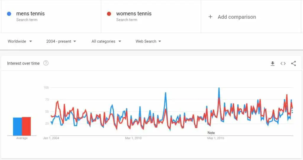 men vs women tennis interest worldwide