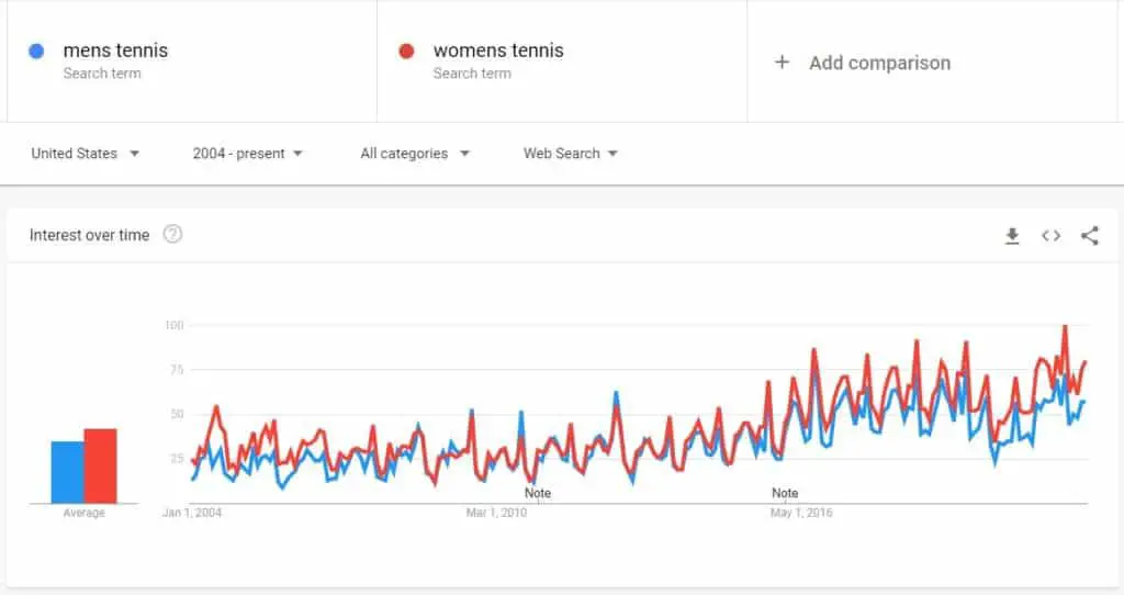 men vs women tennis interest worldwide Usa
